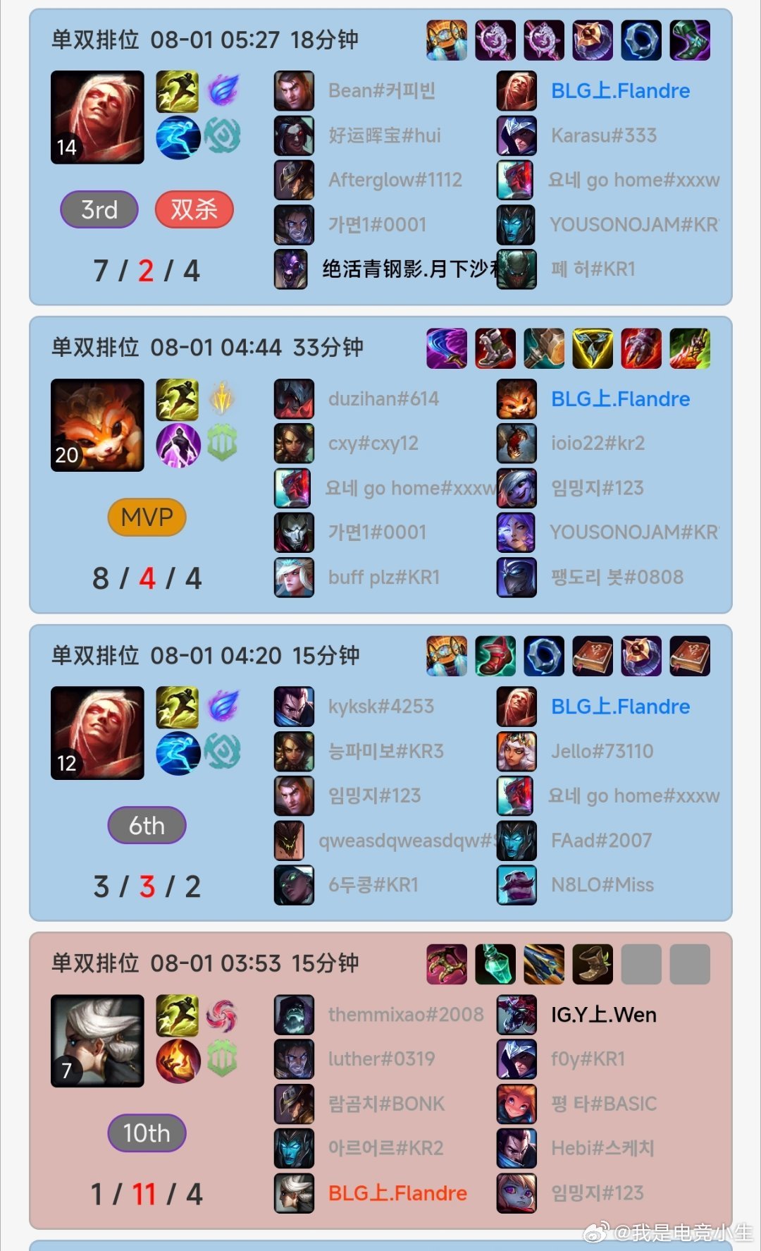今天圣枪哥又Rank了，每条雷打不动啊！Bin还没回来Flandre连续Rank