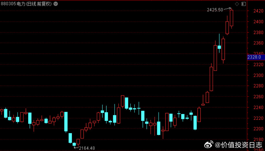 价值投资日志人民日报评论文章：AI的尽头是电力，电力的尽头是中国今年政府工作报