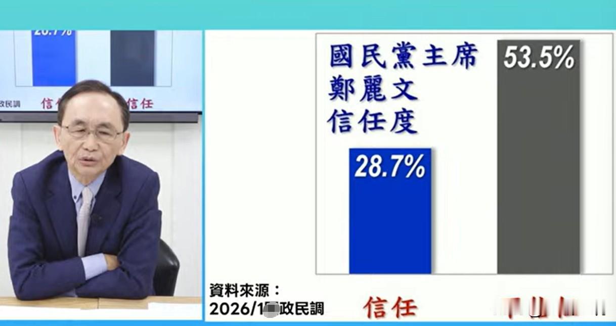 最新民调：郑丽文信任度28.7%、不信任度53.5%媒体人吴子嘉今晚（30日