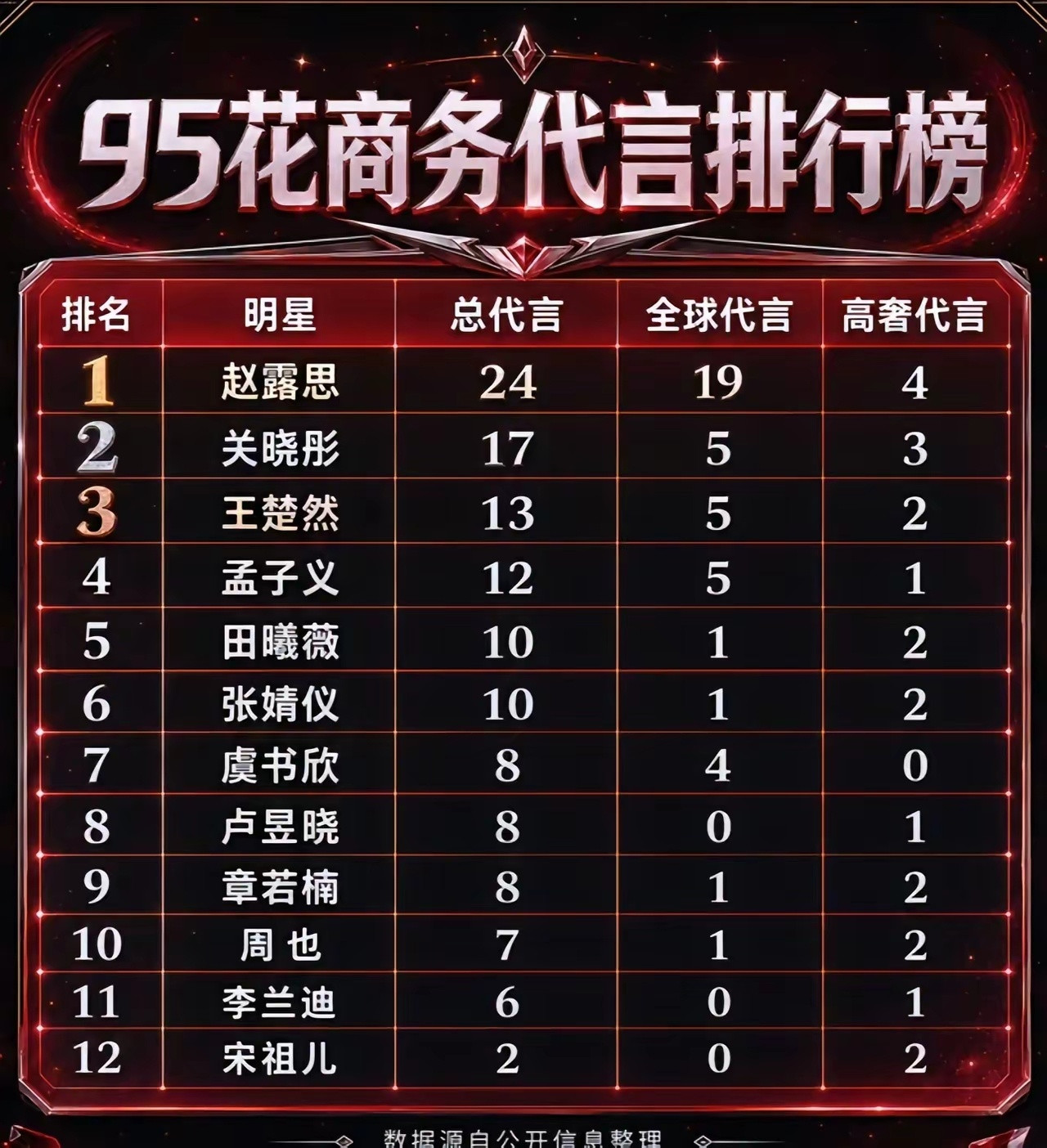 95花商务代言排行榜🔝第一梯队（总代言13‑24，头部商业）1. 赵露思｜第1