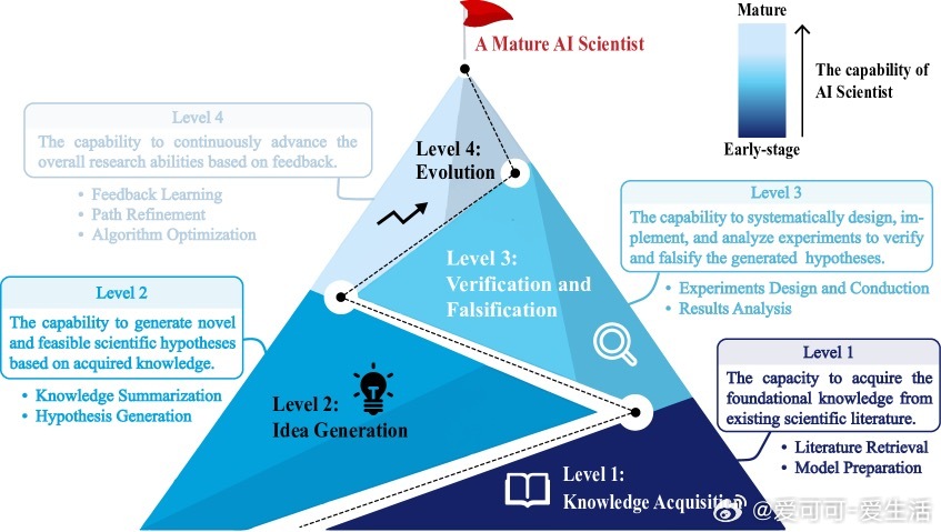 AIScientist正逐步重塑科学研究范式，迈向自动化科学发现的新纪元。本文