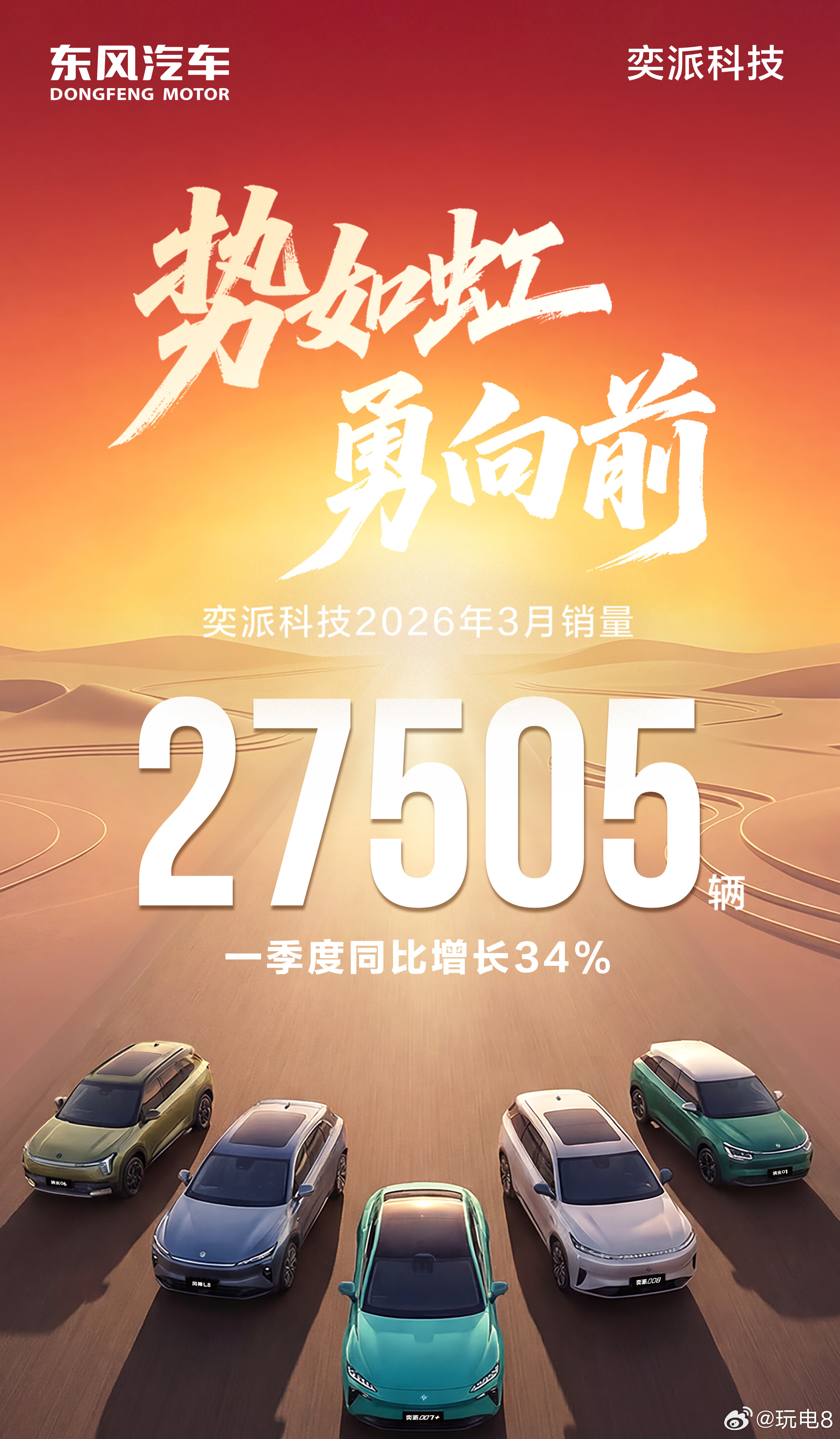 看一下，东风奕派汽车最新销量数据3月交付27505辆，同比增长30%；1-3月累