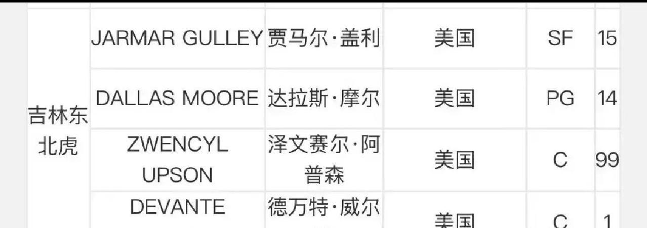 四外援，两连败。吉林男篮这开局，把所有人都打懵了。看看数据：威尔逊在篮下翻