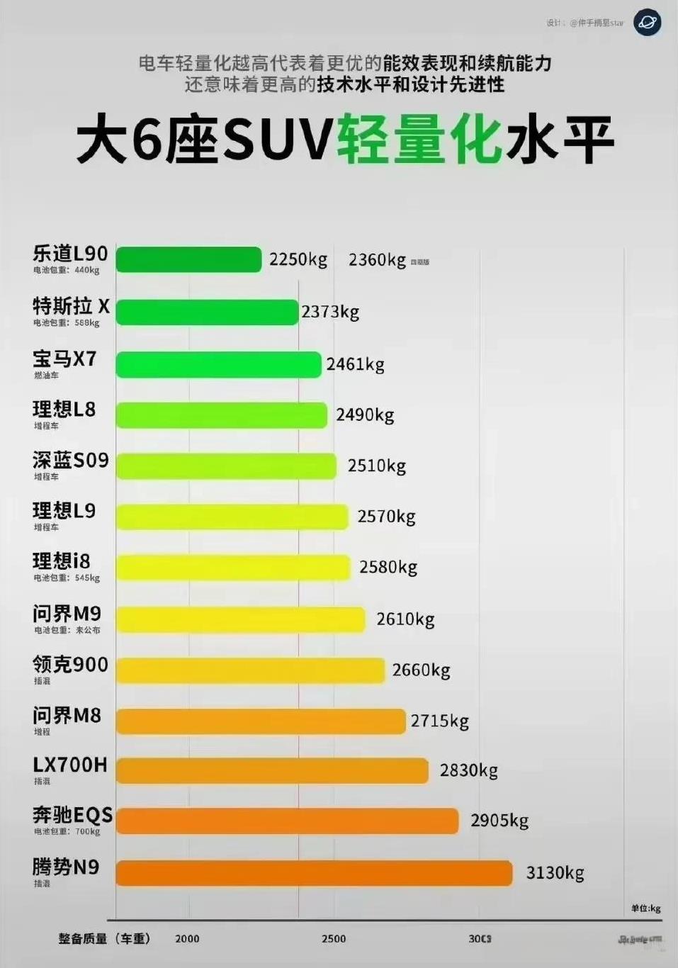 在确保结构强度前提下，车辆越轻越好，能有效提升续航操控，目前国产电车出现“力大飞