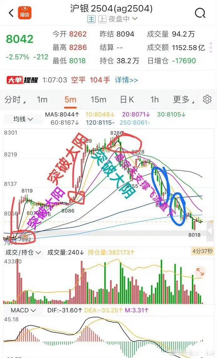 期货交易突破往往拉大阳或砸大阴！向上突破均线完全多头排列，大阳一飞