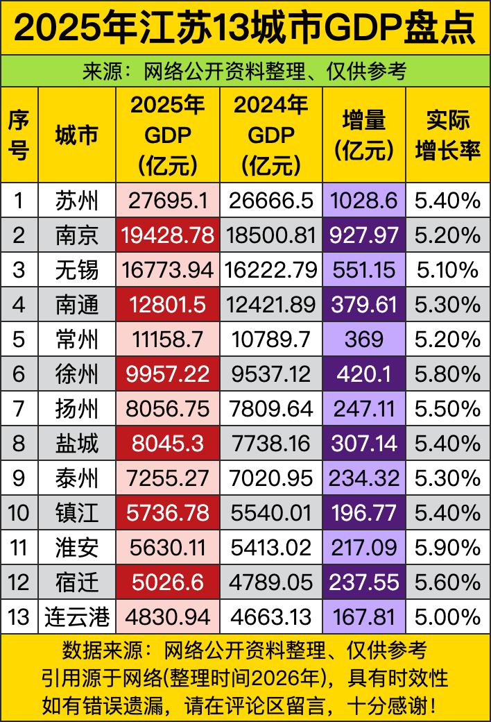 苏州2.76万亿，南京1.94万亿，无锡1.67万亿。苏大强前三强，苏州独大，南