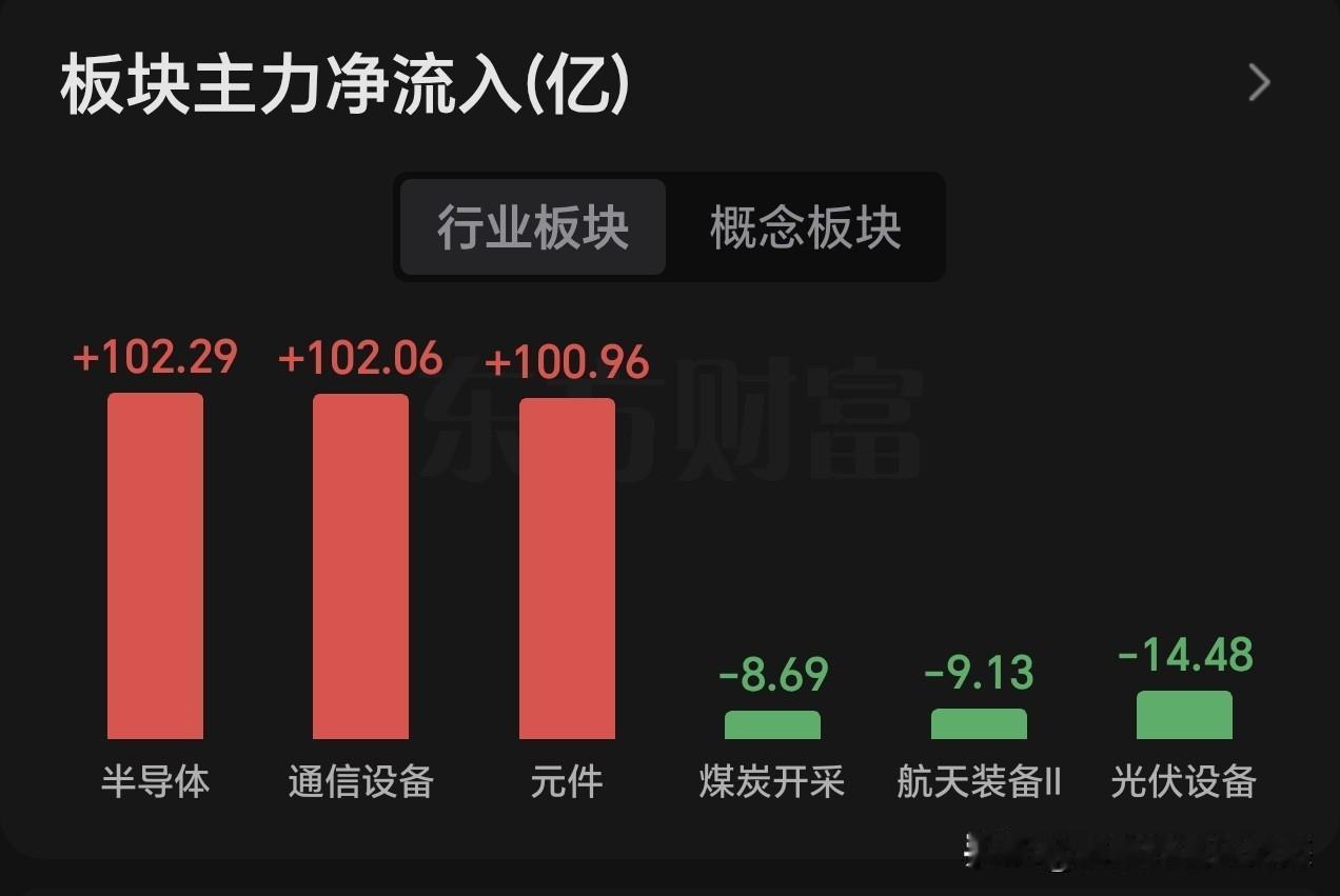 15日操作观点。上证指数今天5日均线将拐头向上，去金叉上穿10日均线，日线级别的