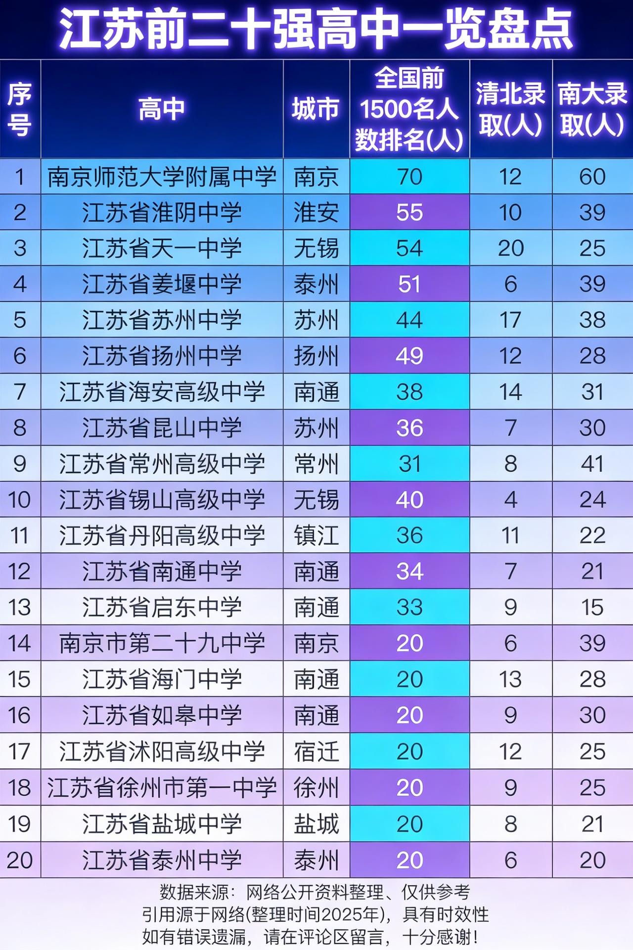 惊爆！江苏前二十高中名单新鲜出炉，快来看家人们👋，又有大动作！江苏前二十高中