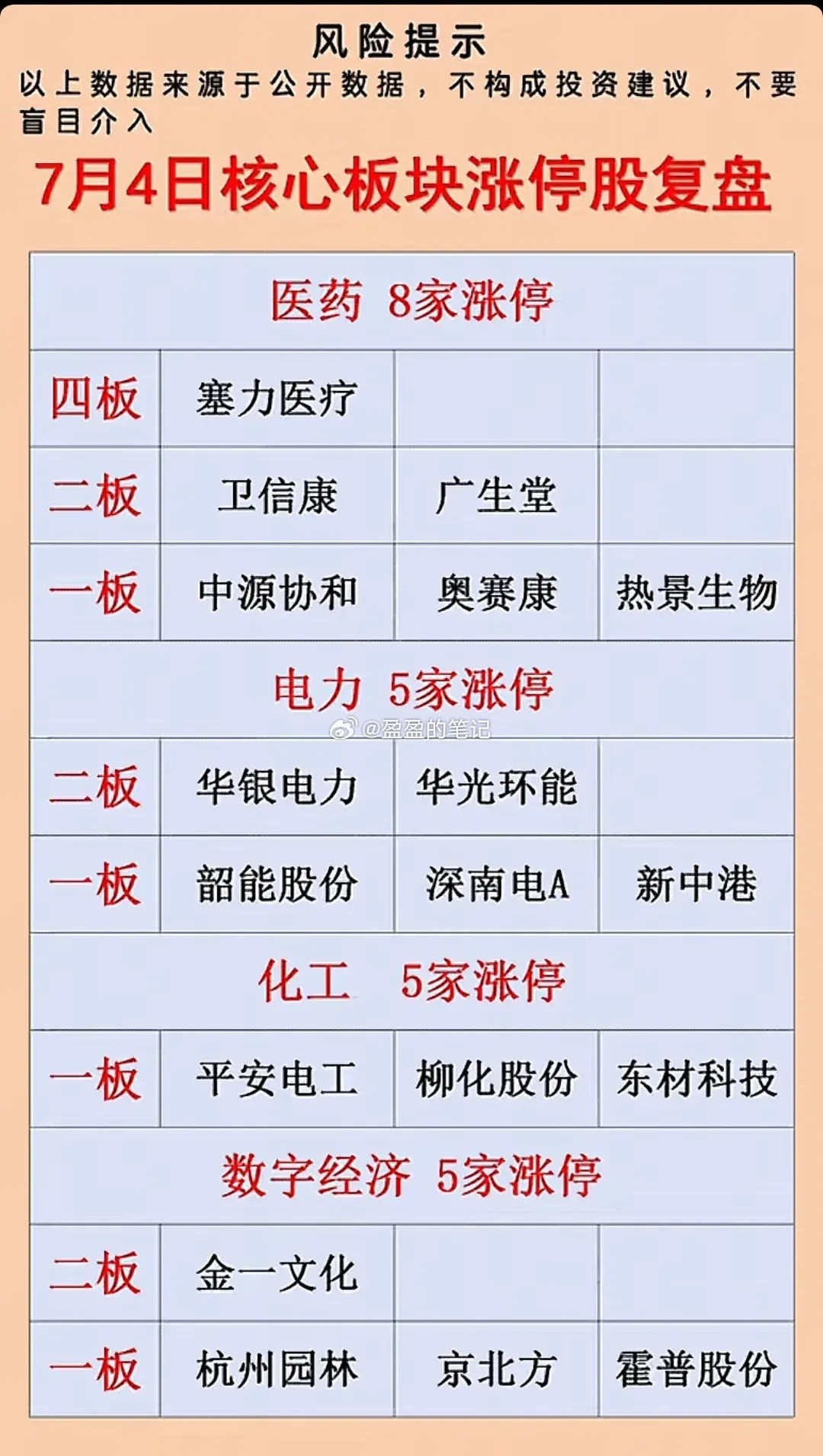 7月4日复盘，适当清洗，新老更替。一则小作文：两市超四千家下跌，指数直接走出避雷