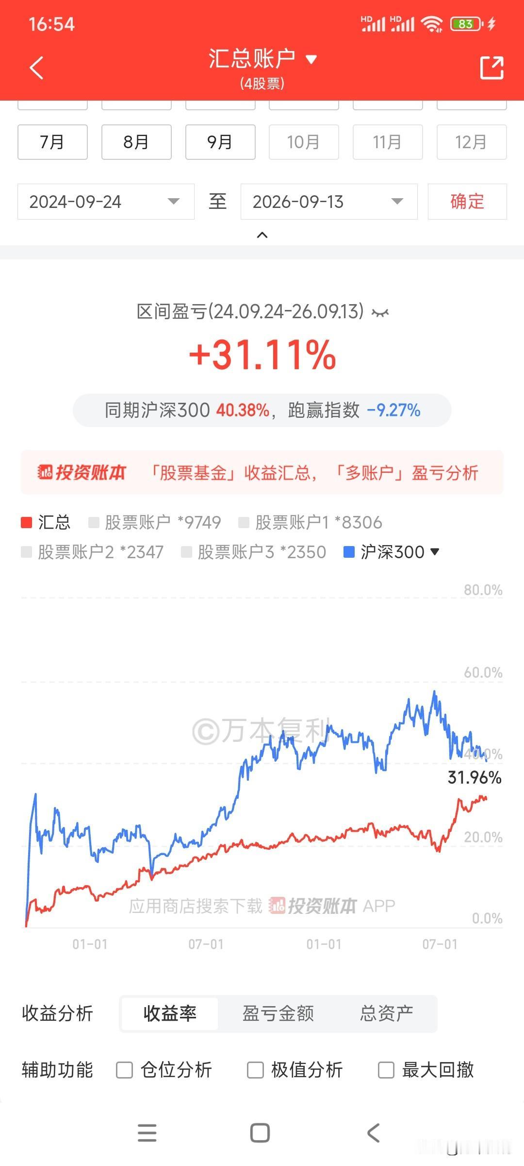9.24行情快2年时间了，你们赚钱了吗？有没有人这两年还亏钱呢？这个结构牛有