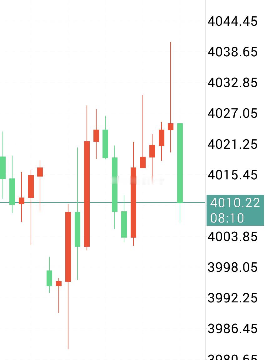 【黄金现价策略】4010附近多，防4002，盈4040。（投资有风险，个人建议，
