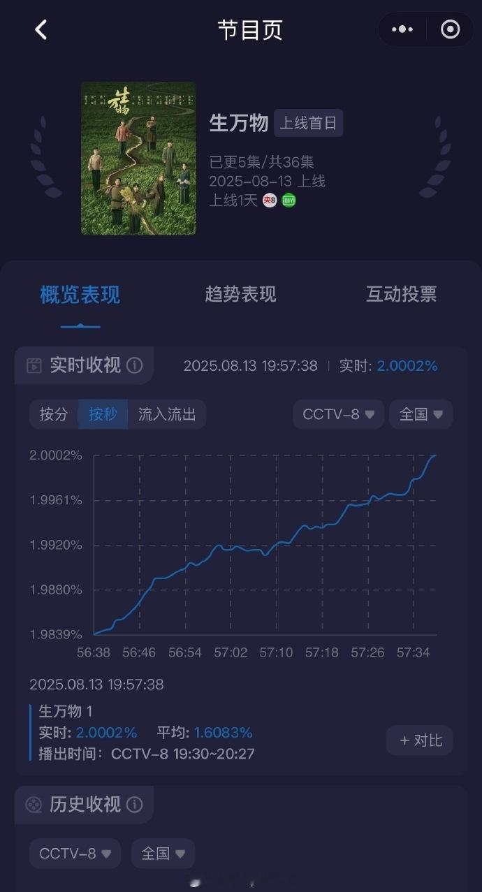 杨幂不愧是扛剧女王《生万物》今天晚上一开播，收视率就已经开始飙升了呀，杨幂不