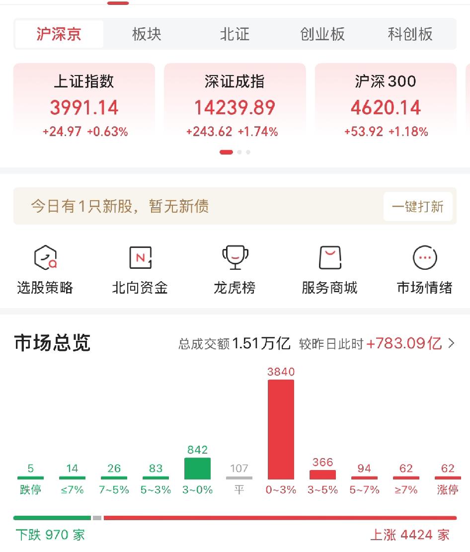新闻越吓人，资金越淡定。昨晚，老头放话说伊朗不厚道，停战可能反复，市场会