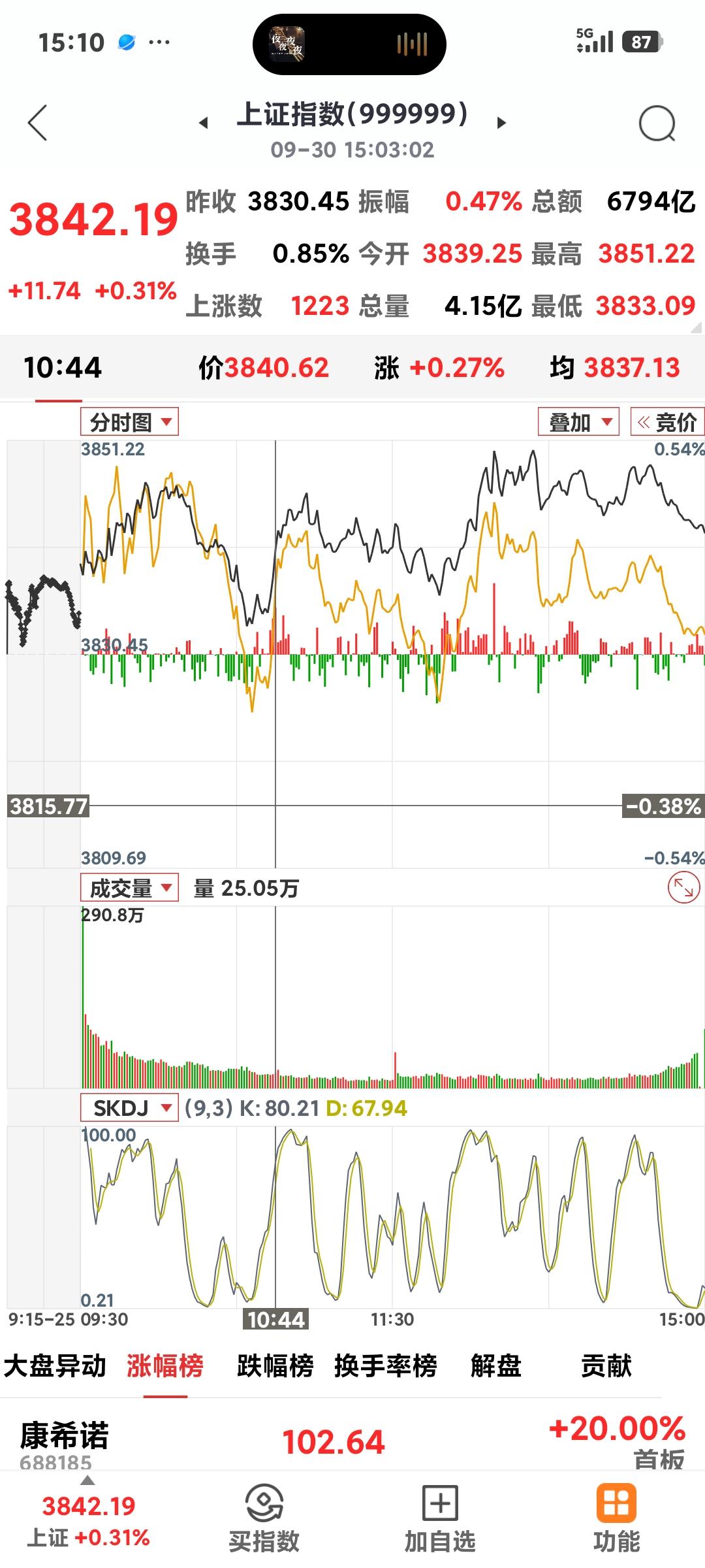 九月飘红收官今日沪指继续缩量修复，最高到了3851点，收盘384