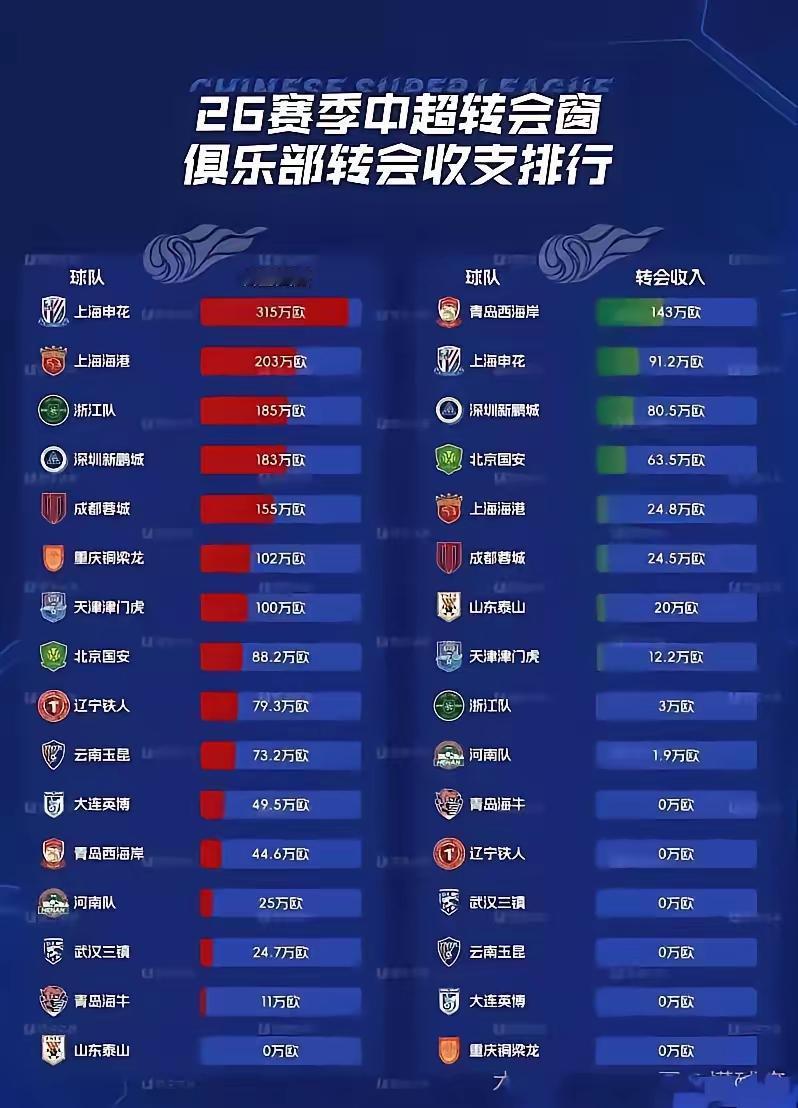 下面这个图片是有人统计的本赛季各俱乐部引援的开支，由于没有官方数据所以不一定全面