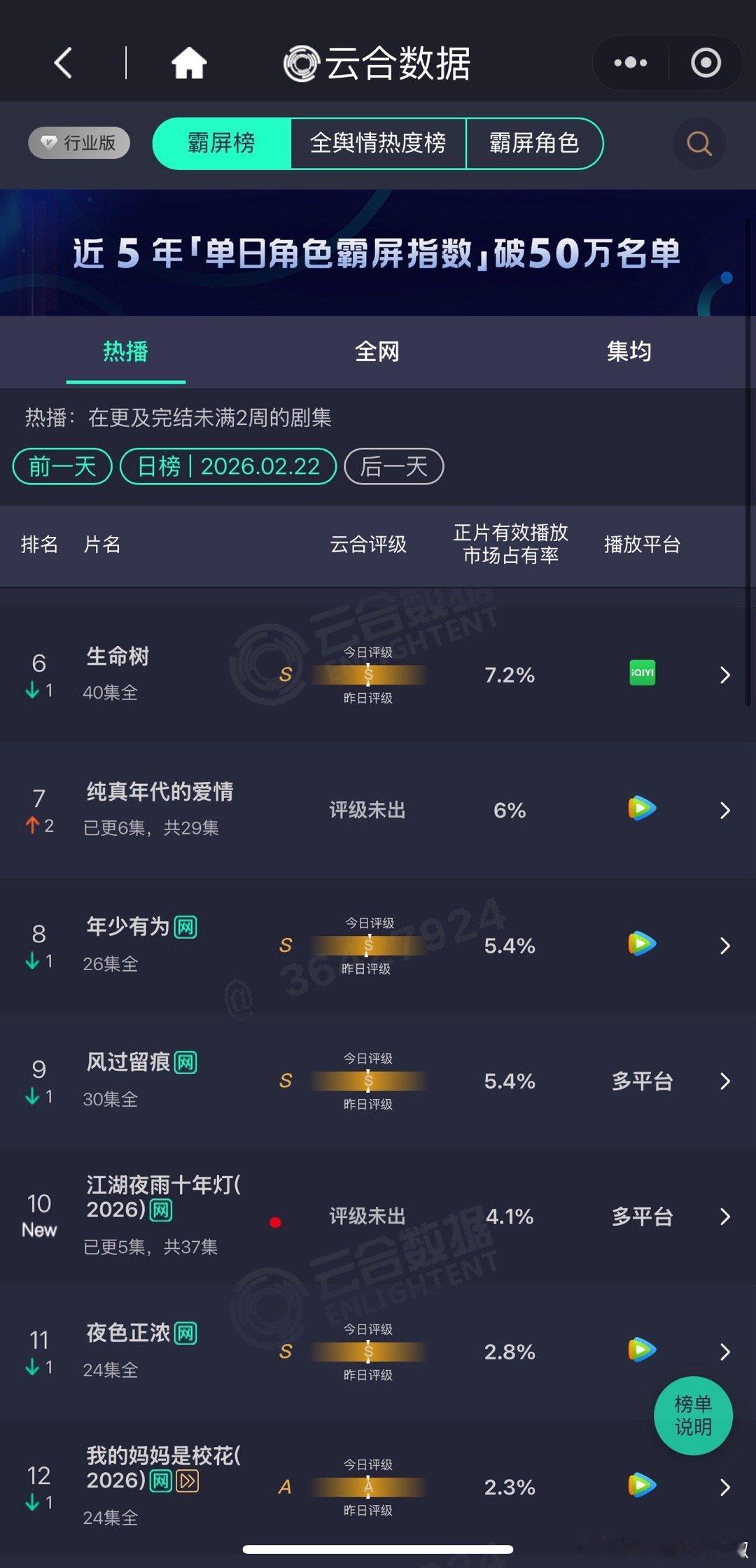 知道扑没想到会这么扑，🐧古偶是有受众底盘的，中午首播5集双平台居然才600w出