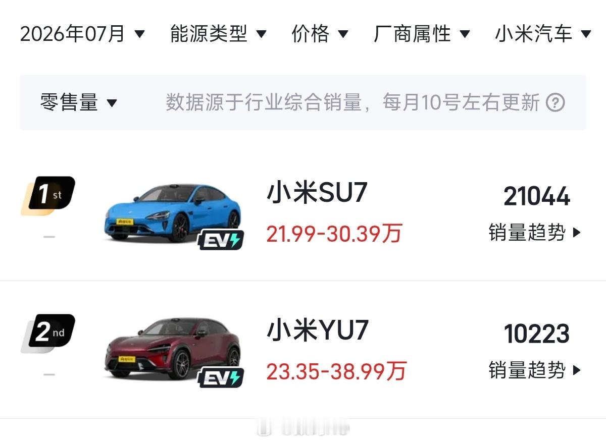 小米汽车七月份两款车交付了都过万了，有的车连一个过万的车型都没有，大家不要嘲笑他