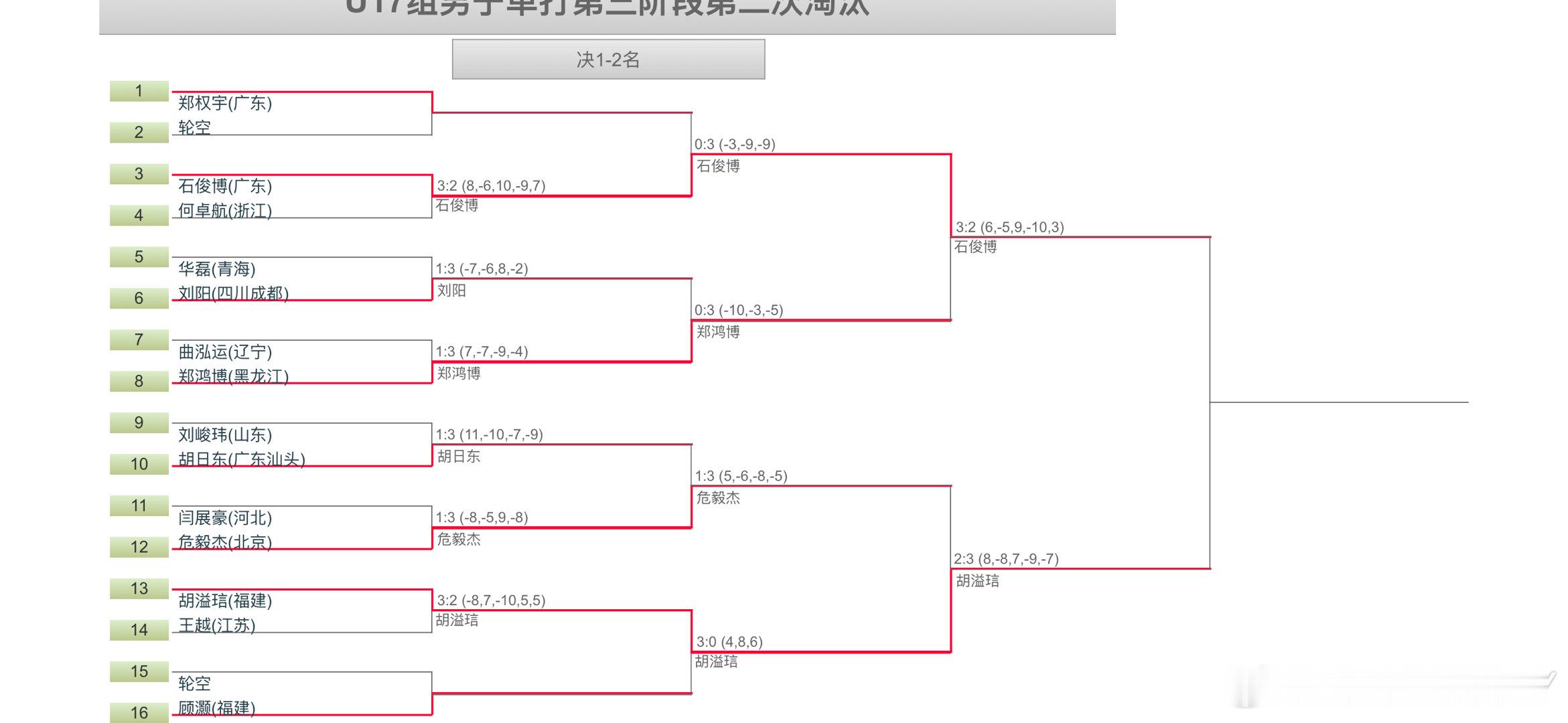 特大喜讯！特大喜讯！特大喜讯！广东队的石俊博在U17进队第二次选拔中一扫昨天首轮