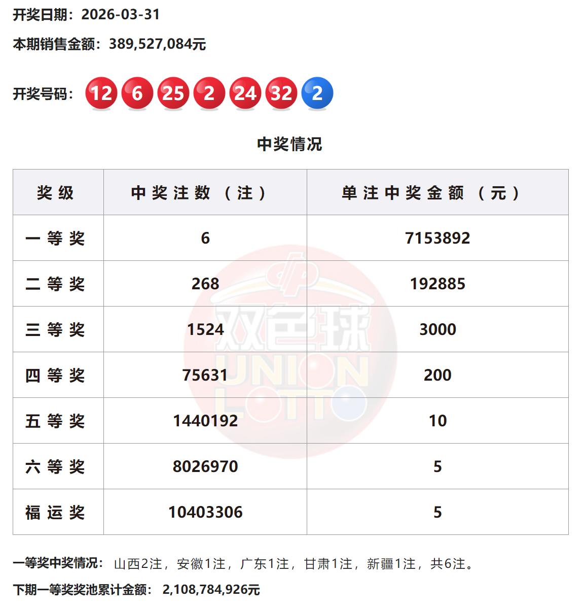 715万大奖！双色球6注715万花落多地，山西2注、安徽广东甘肃新疆各1注，二等