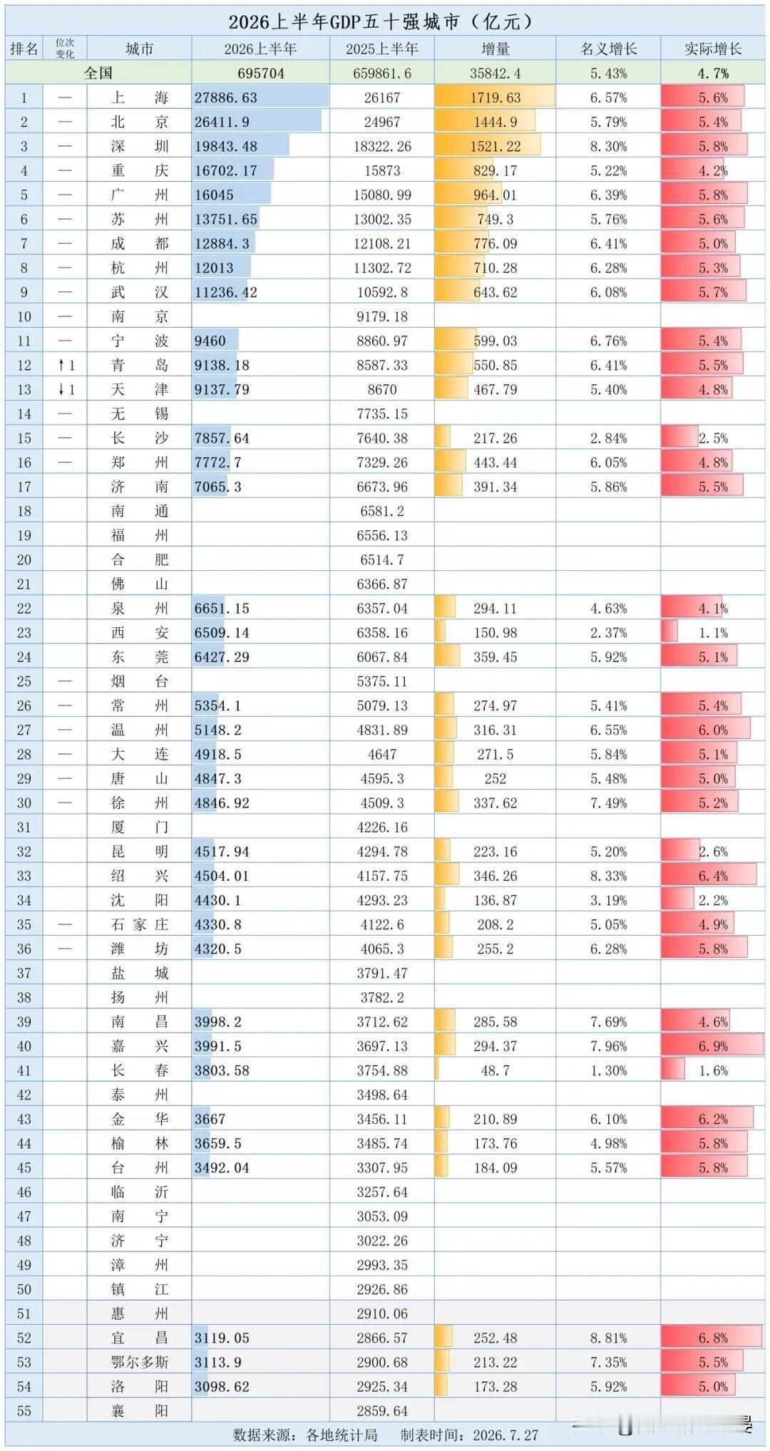 2026上半年全国城市GDP五十强榜单全部更新，济南、西安、徐州、潍坊、长春、榆