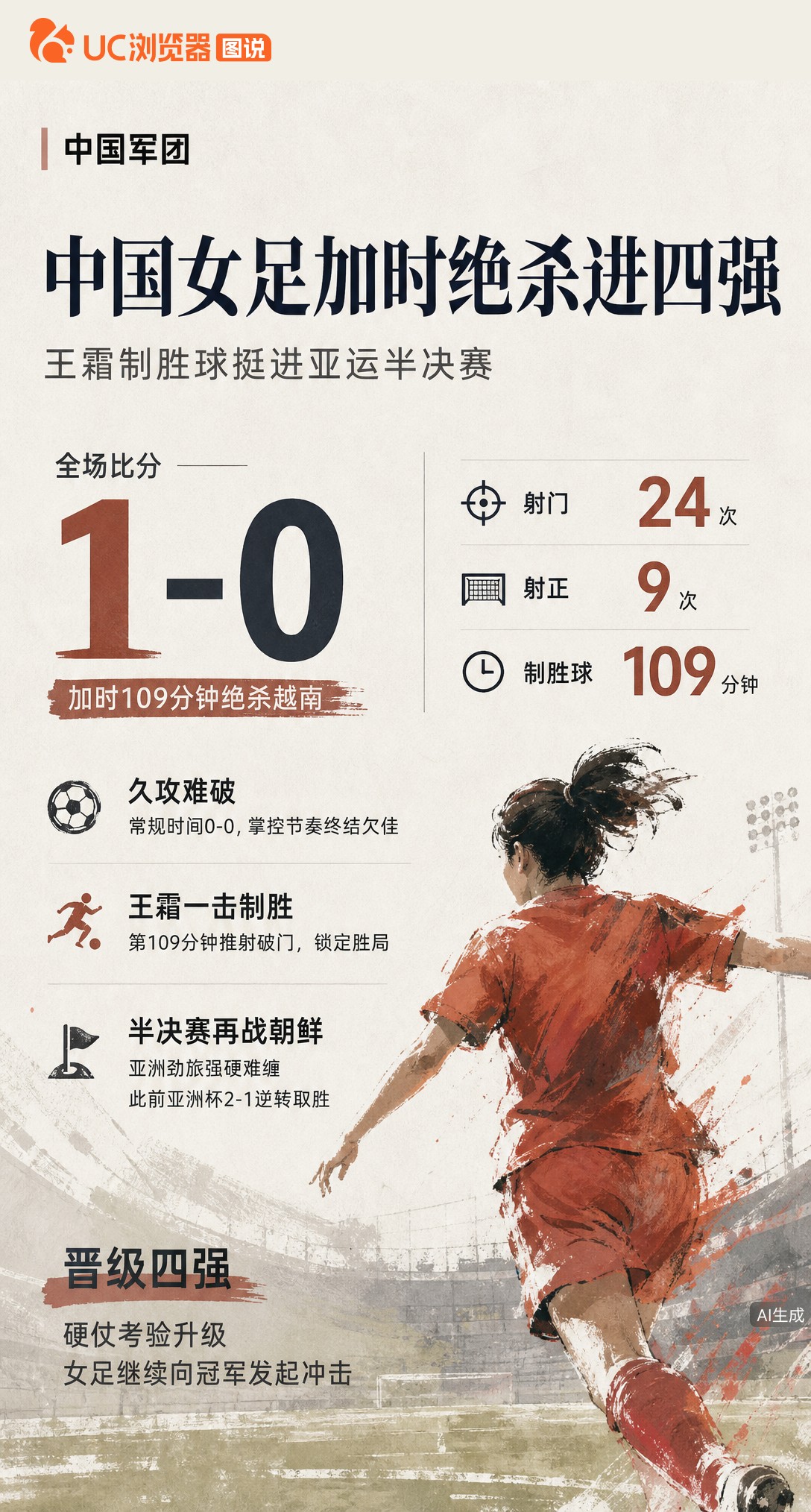 中国女足亚运1-0险胜越南进四强！王霜加时赛破门救主，全场24射仅1中。半决赛再战朝鲜，攻坚短板成最