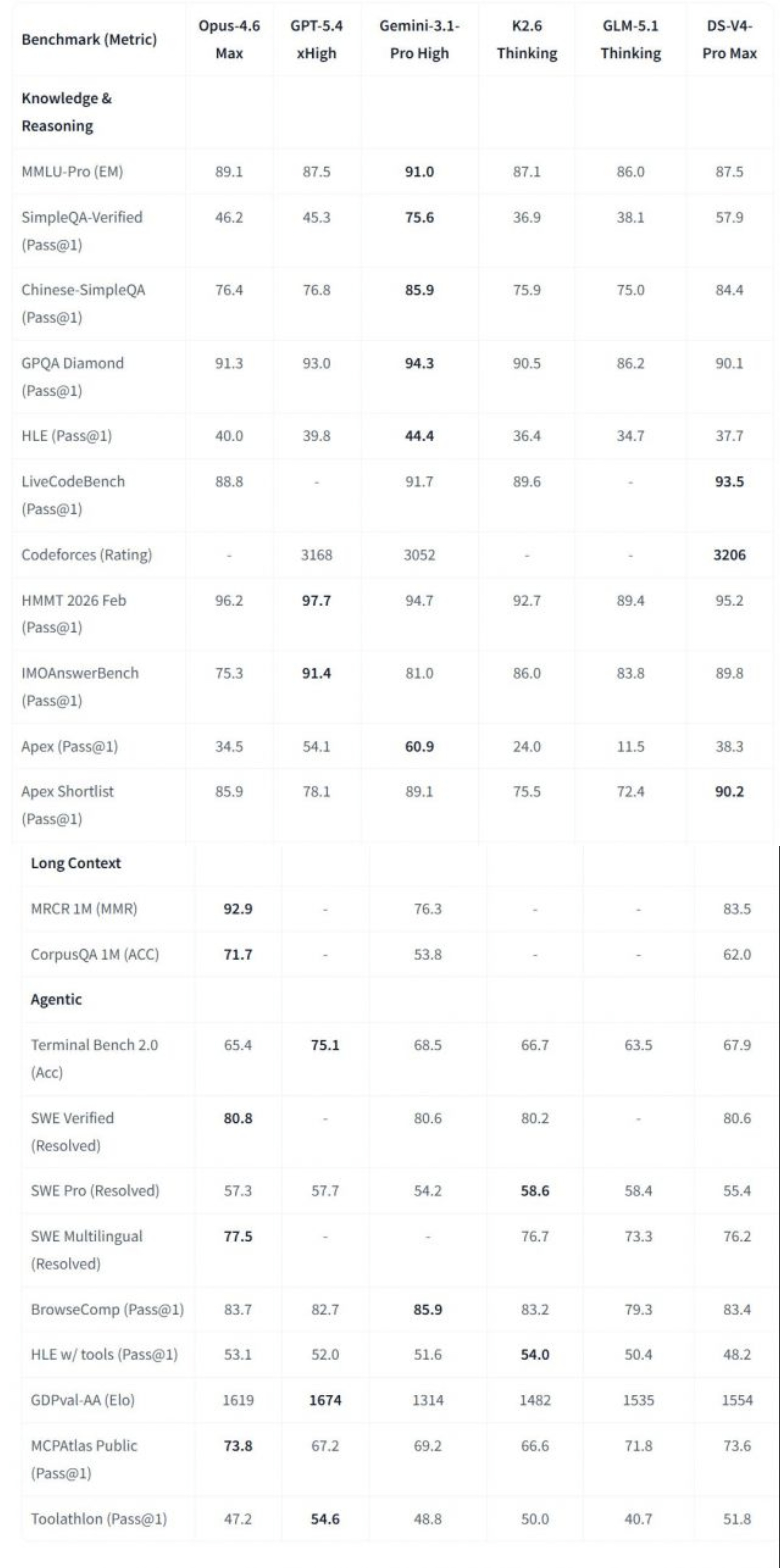 DeepSeekV4终于来了上下文长度1M，swepro分数超了哈基米3