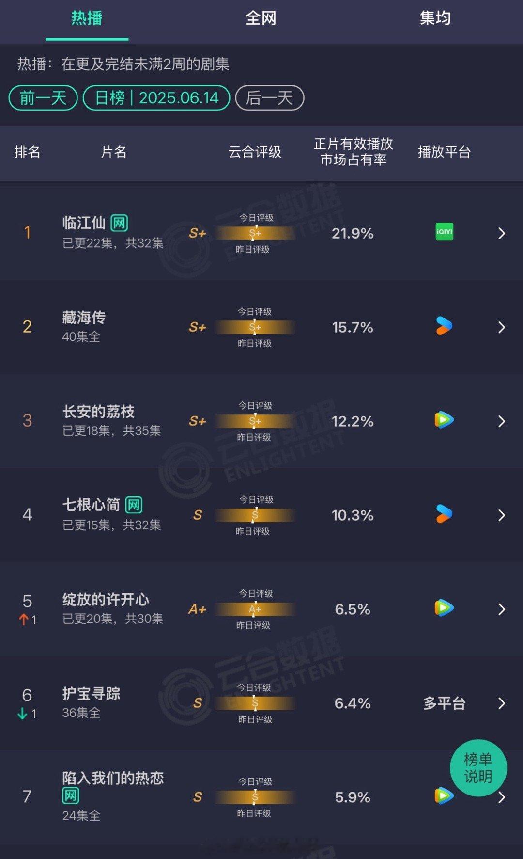6.14云合：临江仙21.9%估算4700上下藏海传15.7%估算3