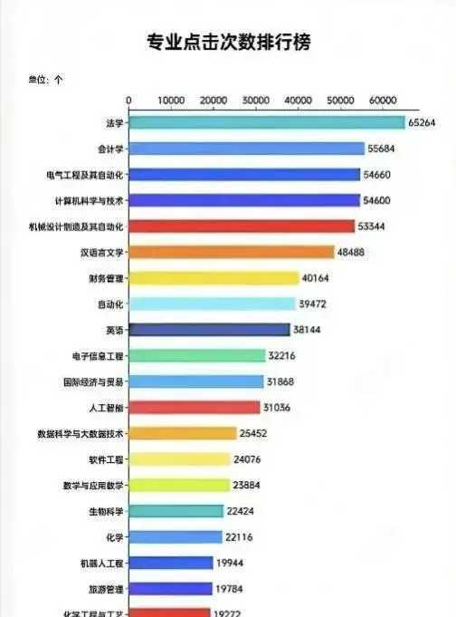 山东人选专业是真务实！2025山东高考热门专业情况里，第一名不是计算机而是法学