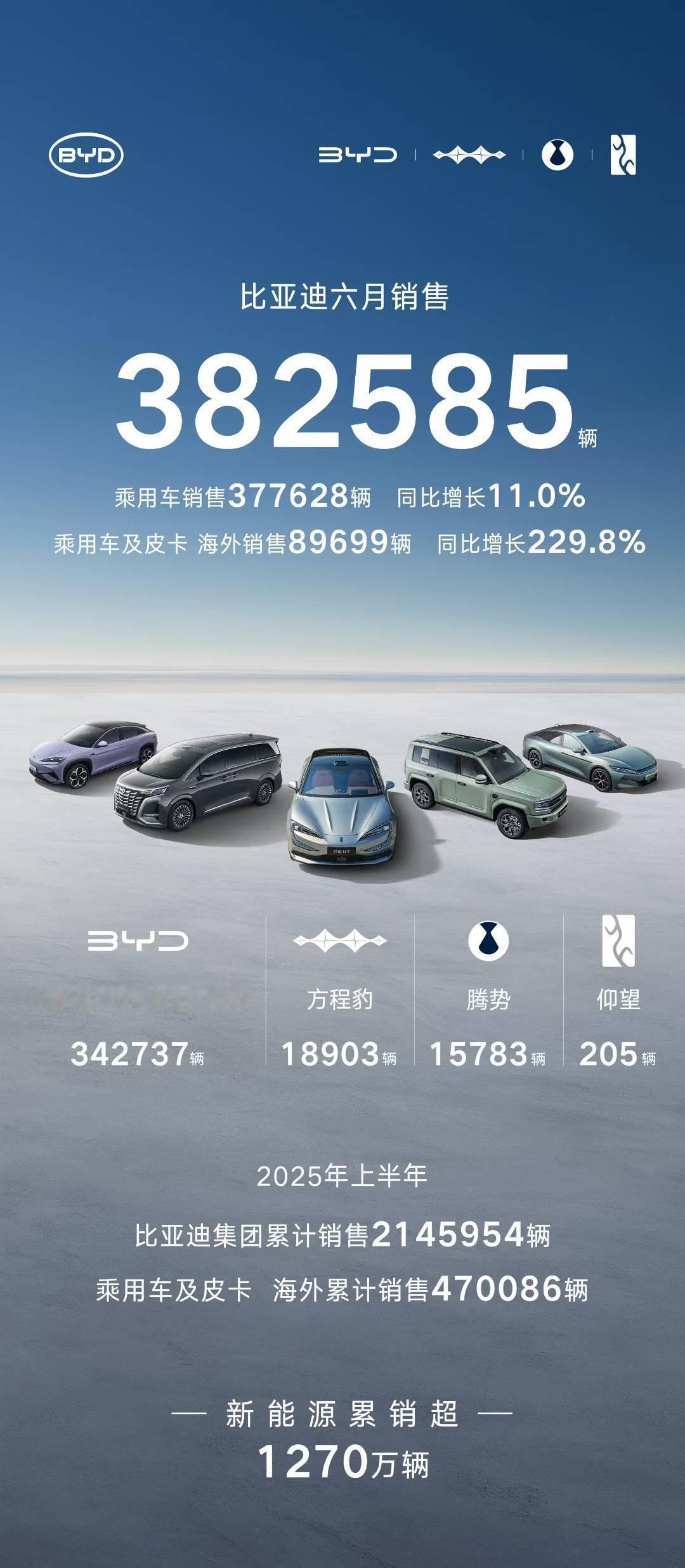 你能想到方程豹竟成为比亚迪的销量二把手吗？道理很简单，便宜是王道，钛3太猛了。方