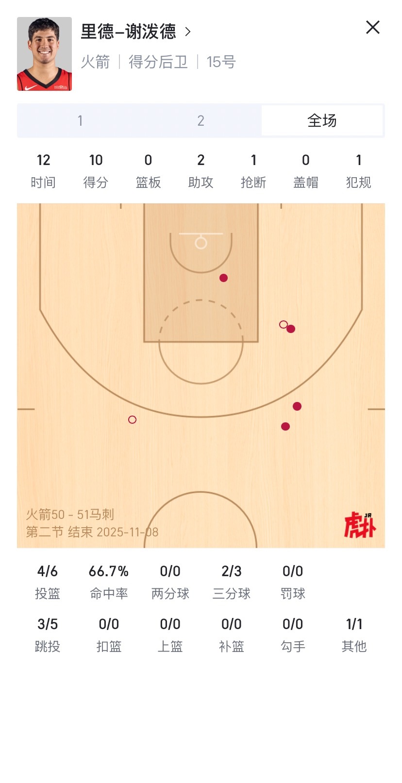 其实对于谢泼德，道理是一样的上半场这么好的势头，其实还是可以多给一些时间​​​