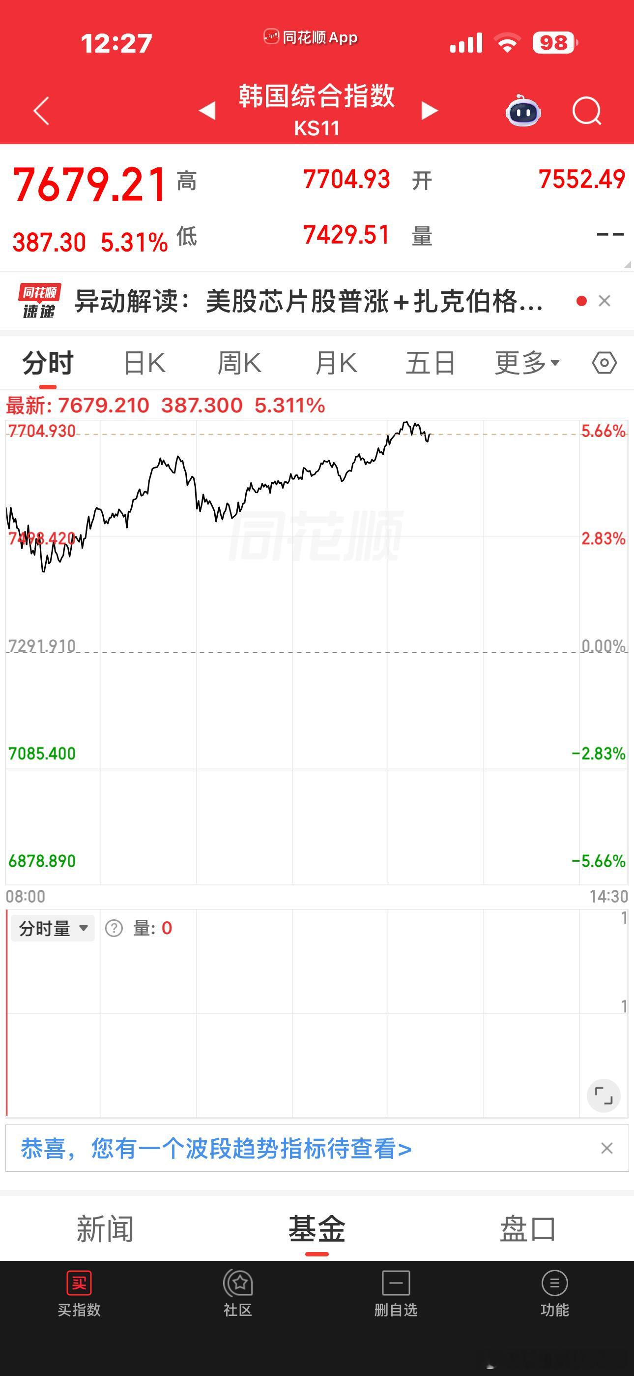 韩股熔断再熔断还是棒子刺激，不是向上熔断就是向下熔断跟它们比，我们还有很大差距