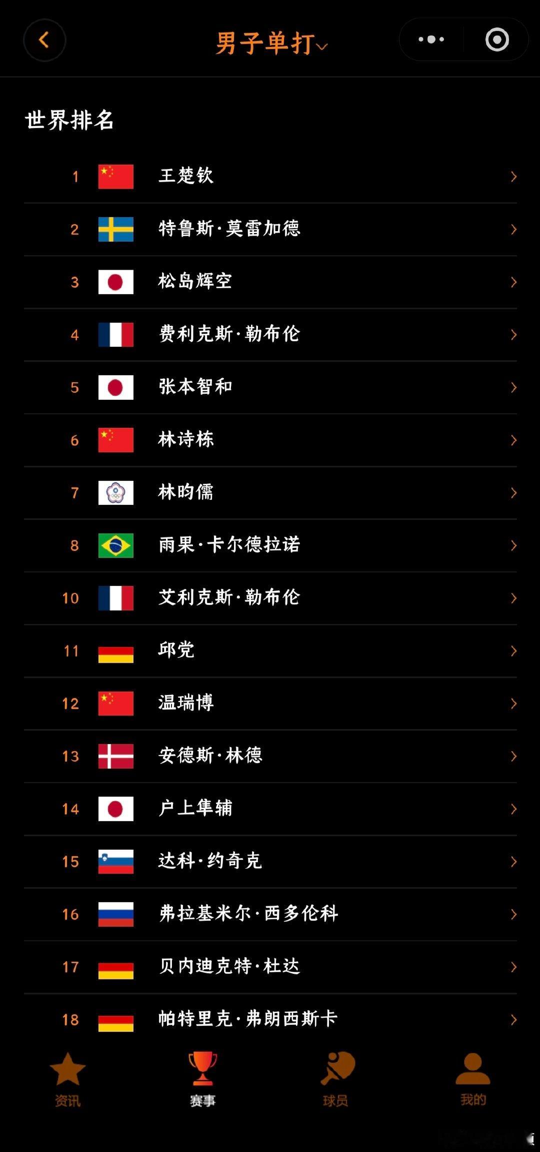 【WTT澳门冠军赛中国队参赛名单】7月31日，WTT澳门冠军赛中国队参赛名单公布