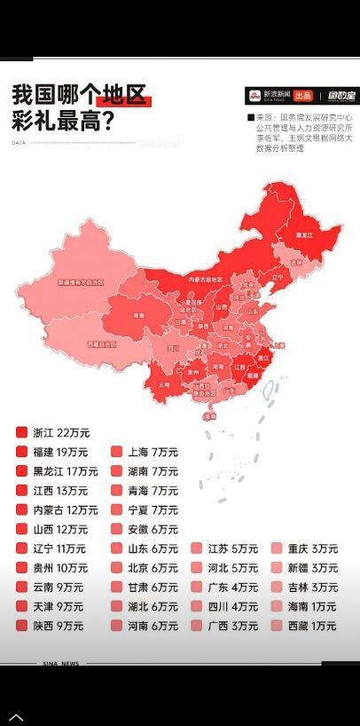破坏中国结婚率和生育率的罪魁祸首找到了，原来是越来越贵的天价彩礼。更可怕的是，这