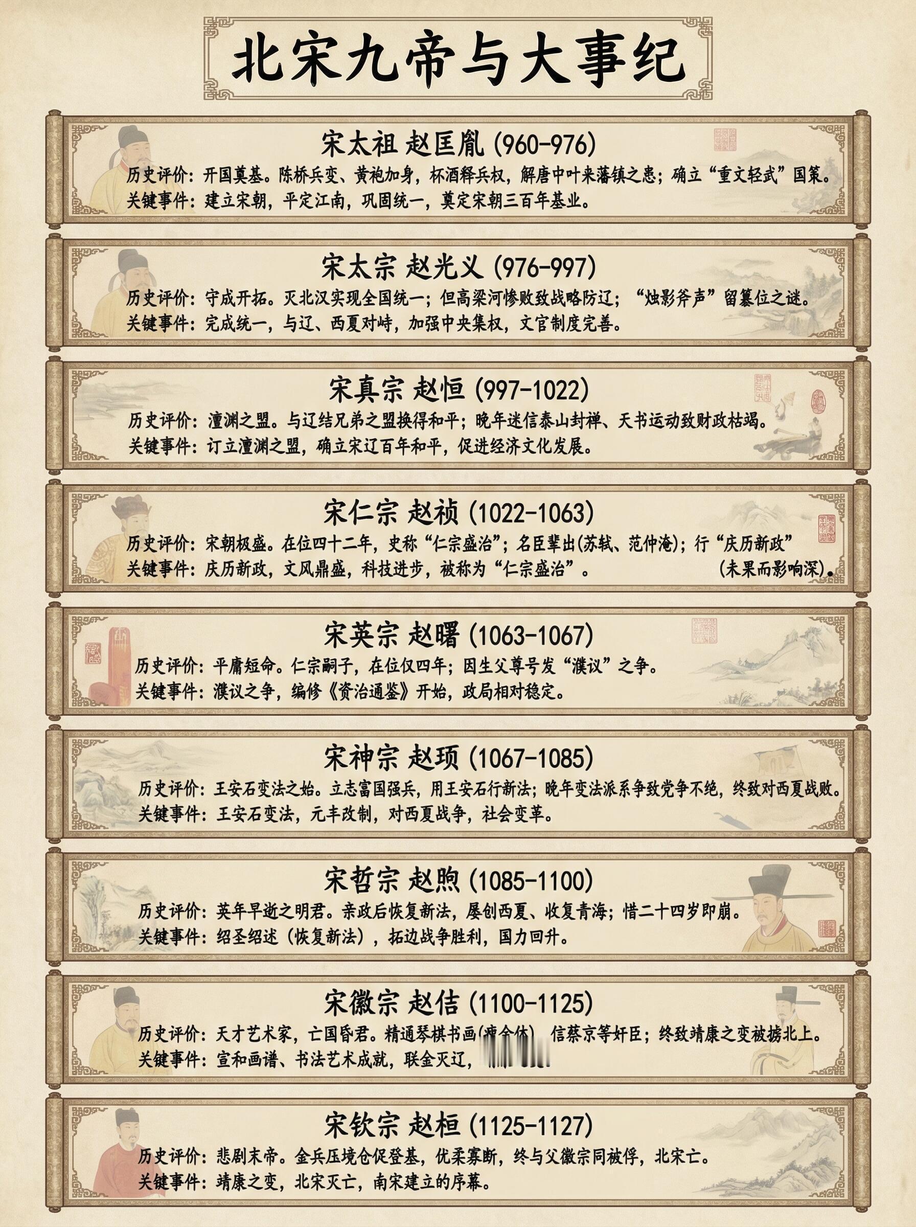 一组图了解两宋十八帝。​​​