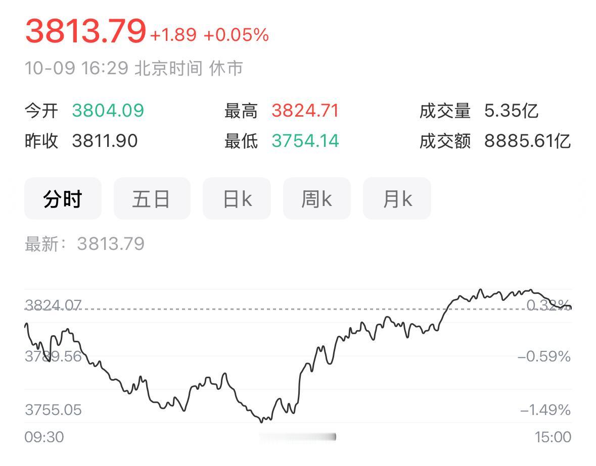 3800点下方存在较强支撑，尤其在前低附近。回顾之前的行情，指数每次跌到3800