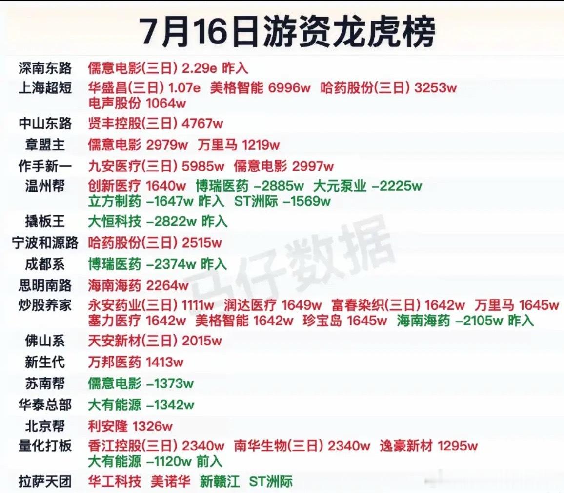 7月16日游资龙虎榜揭秘热门股票，带你走进投资世界！📈💰7月16日的游资龙