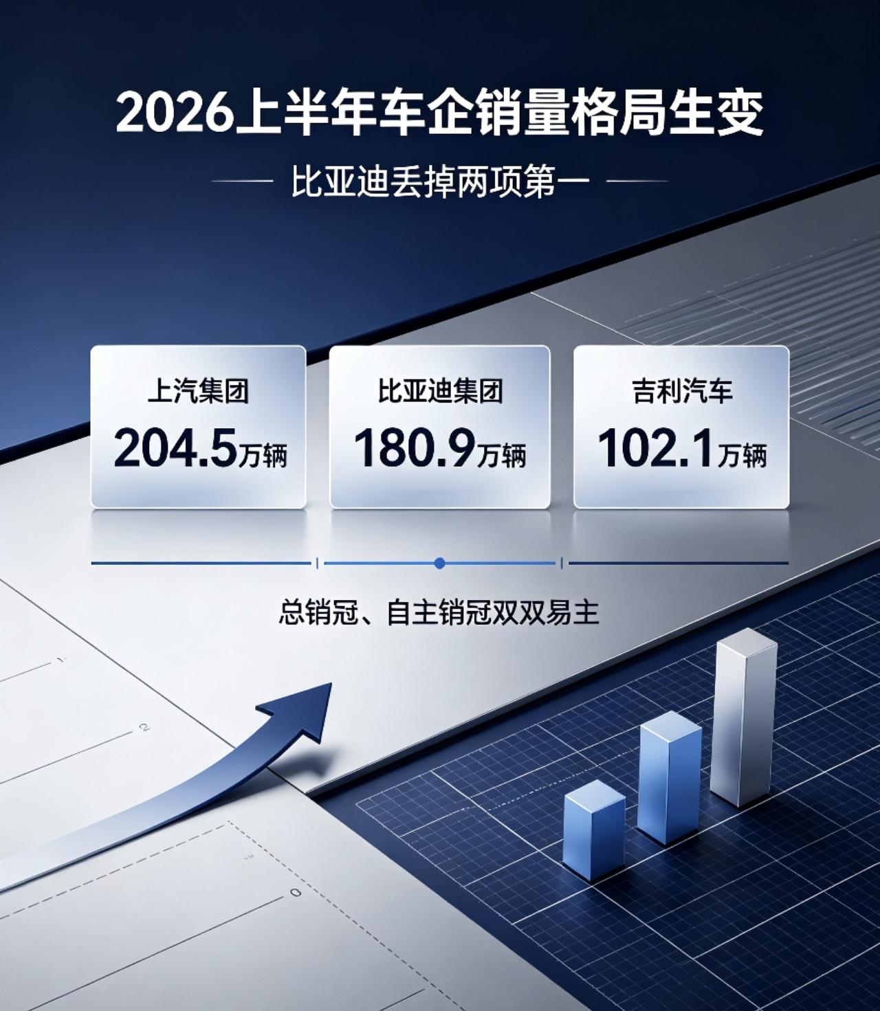 双榜首失守！比亚迪一家独大的时代，彻底结束了？2026上半年车市成绩单出炉