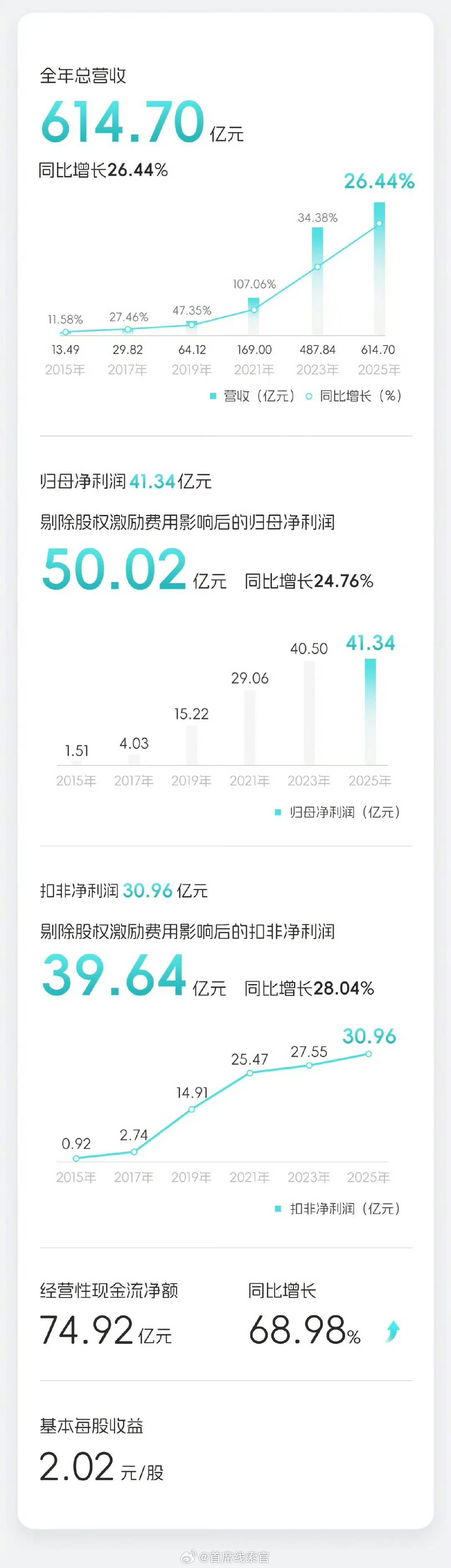 亿纬锂能2025年营收614.70亿元同比增长26.44%，净利50