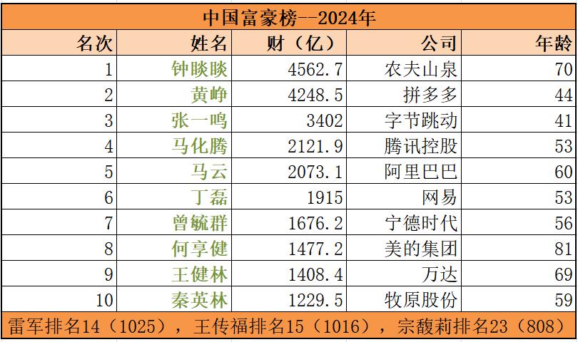 初五迎财神，看看中国富豪榜，这才是活财神。过年聚在一起，财富的话题总是格外引人