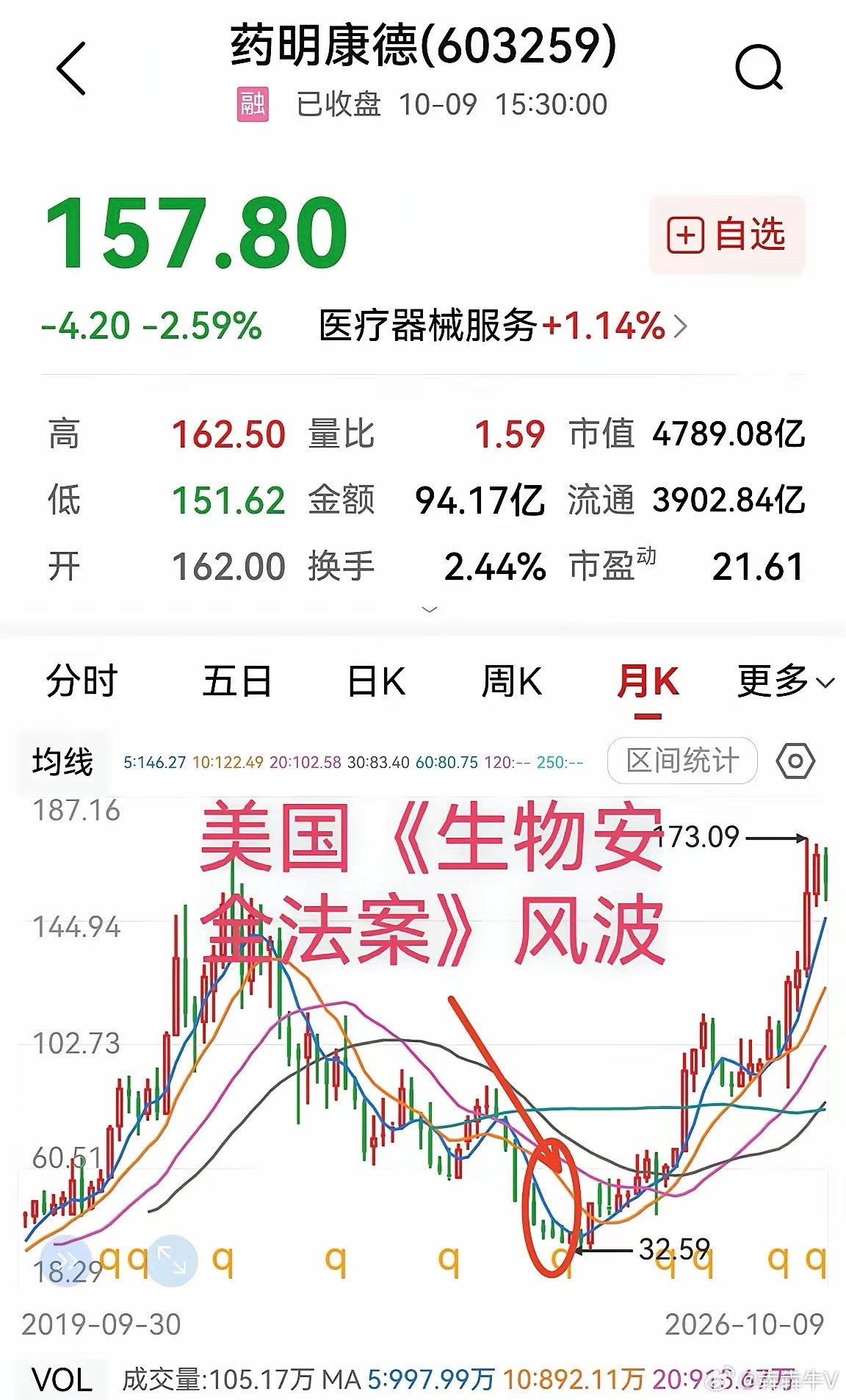 错过了药明康德，会不会在恒瑞医药上也错过？2024年1月26日，药明康德受美国《
