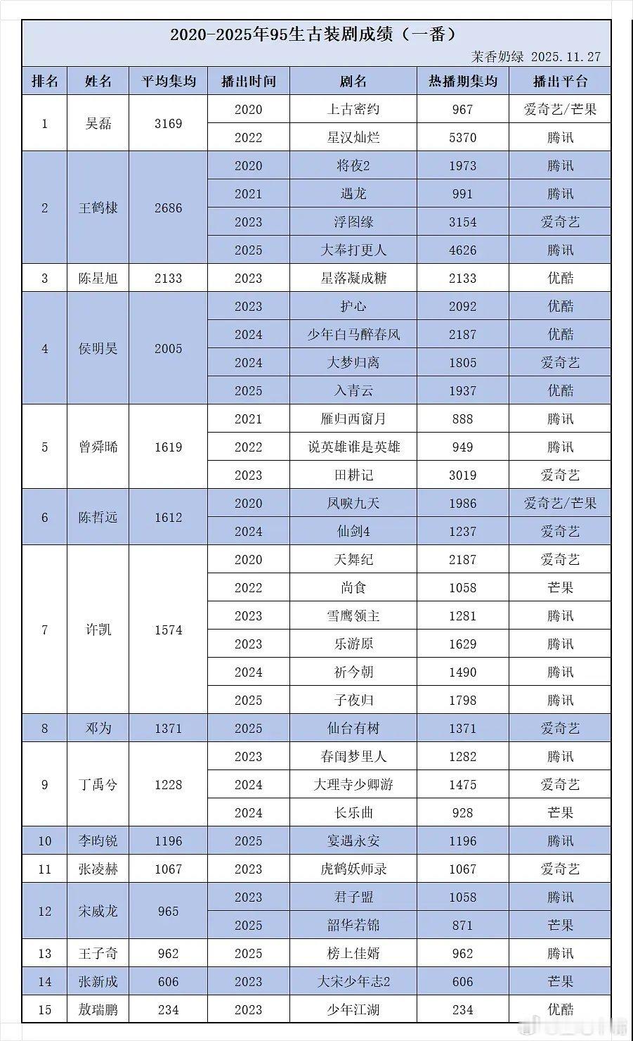 2020-2025年95生古装剧热播期云合集均成绩表（来自豆瓣茉香奶绿）95生古