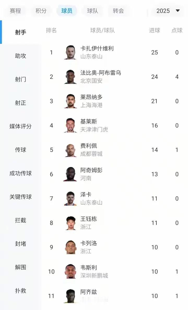 瓦科未必能带金靴离开，两个人的特点决定的今天法比奥进两球，瓦科进一球，再次踢丢