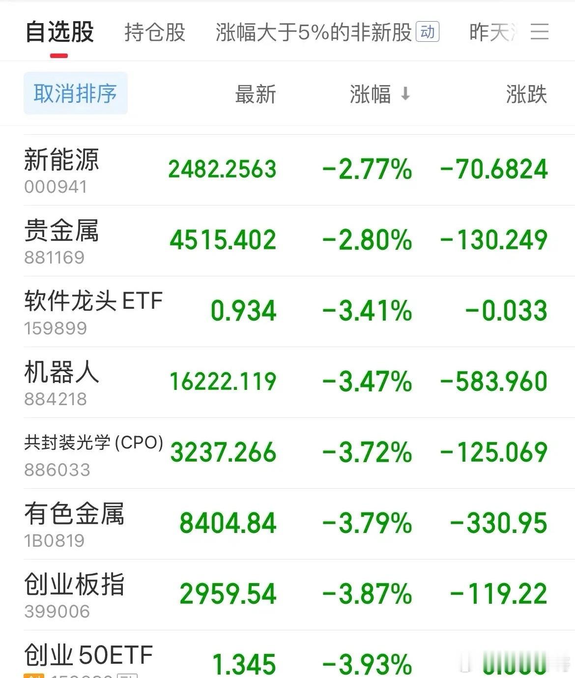 多米骨牌效应，内资疯狂砸出1100亿元，黄金坑吗，指数全线下挫，创业板吓崩4%，