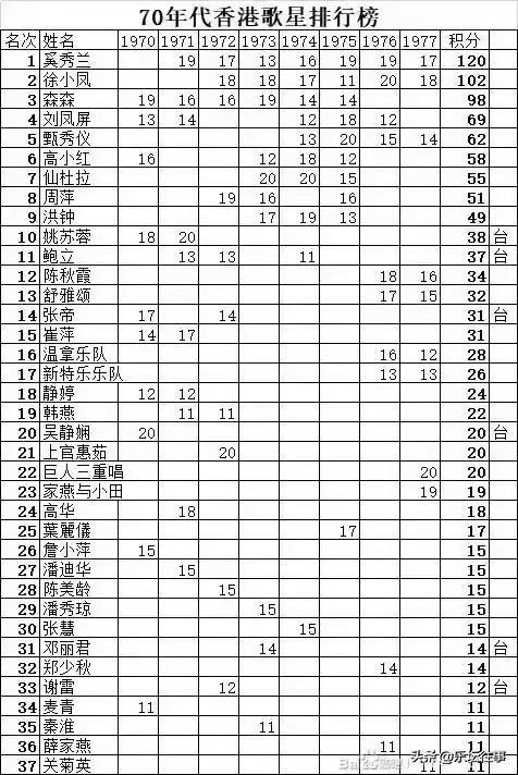1970-1977年香港十大歌手上榜次数排行榜：你最喜欢哪一位？