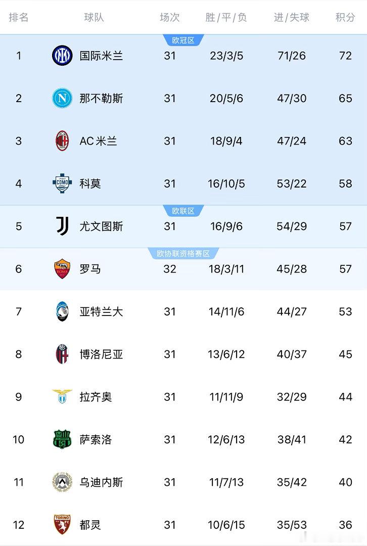 一觉醒来，罗马主场凭借着马伦的帽子戏法大胜比萨，积分追回到你妇，本轮你妇客场挑战