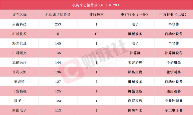 固态电池概念股赫然在列! 6月接待机构调研次数居前热门股名单一览