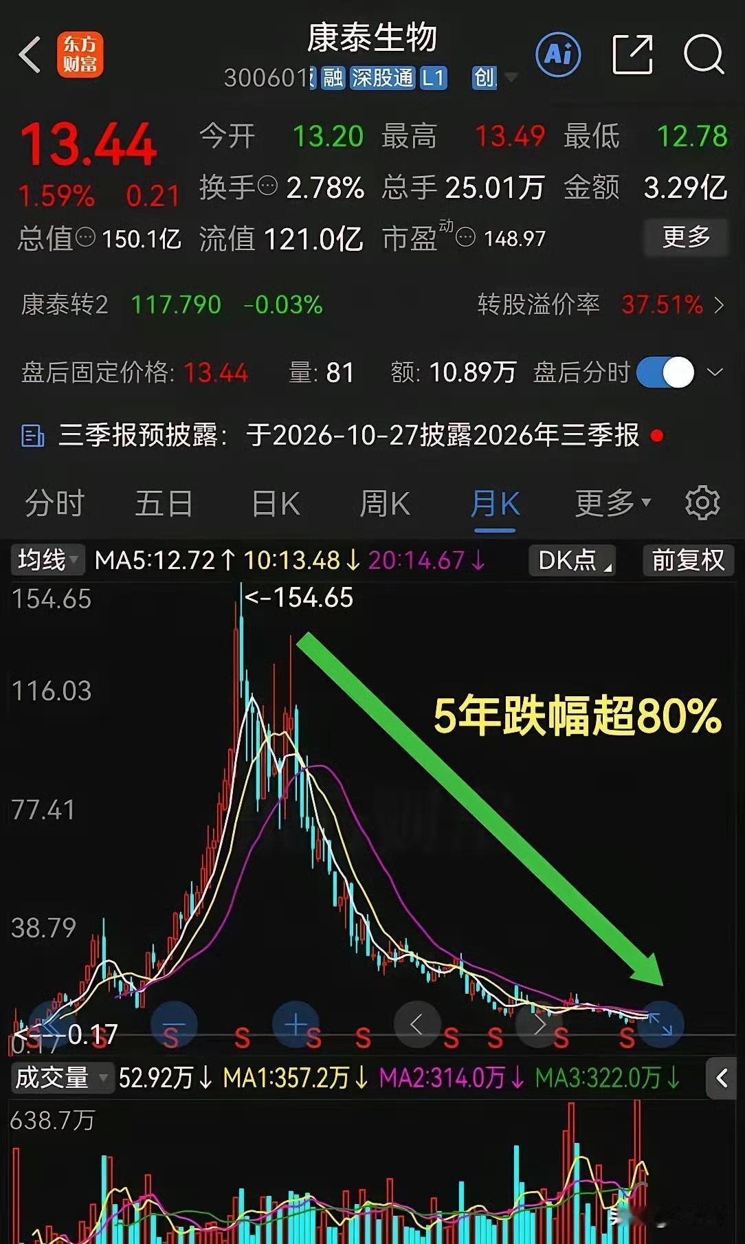 154元跌到不到14元，这种股票真不是没见过。过去五年，不少题材股都走出了A