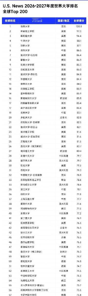 U.S. News发布了最新世界大学排名，其中包含国内大学排名，今年高...