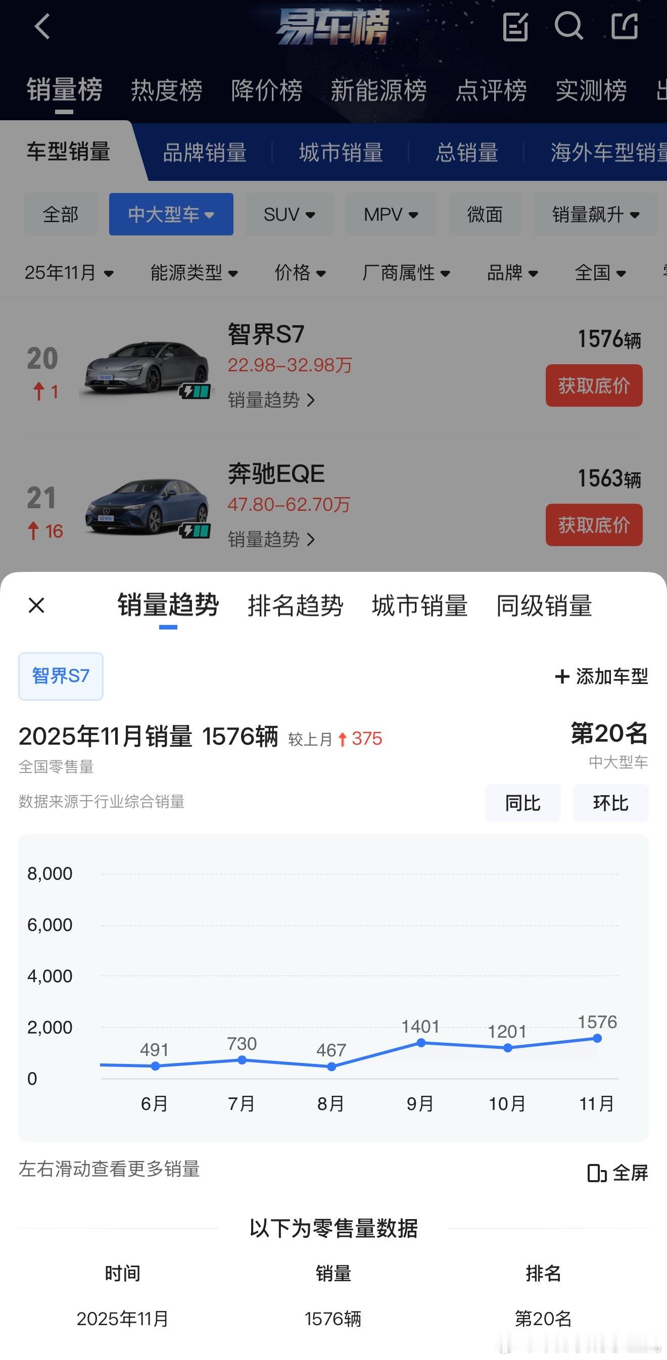 都说鸿蒙智行卖得好，只是被某些车型的荣光掩盖了部分车型的颓势特别是智界S7，刚