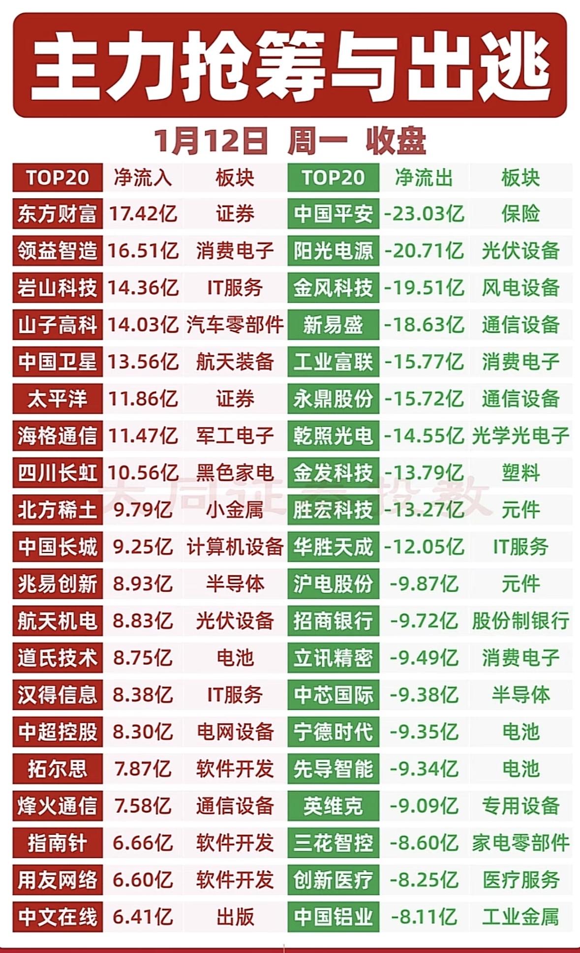 “1月12日主力抢筹与出逃”，一周净流入流出TOP20分析！主力抢筹证券、消